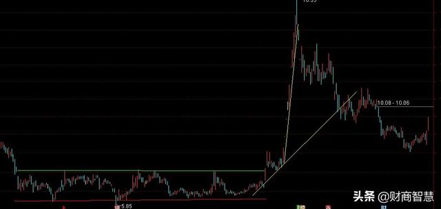 MM红绿黄线股票交易法：小亏大赚，持续盈利的百