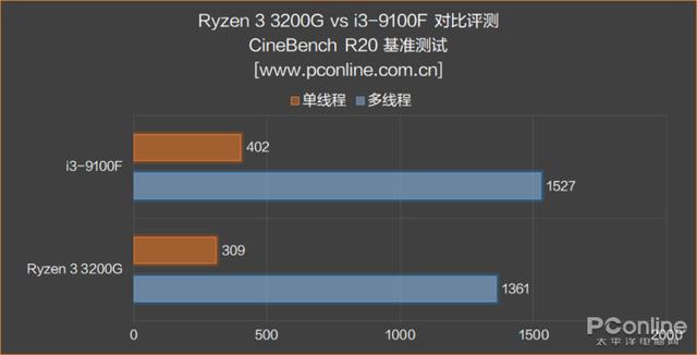 AMD 锐龙3 3200G评测：核显是亮点，媲美入门独显