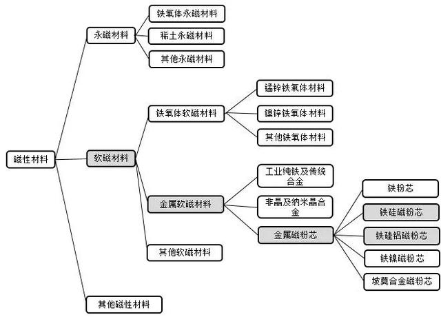 CMF实验室 | 磁性材料