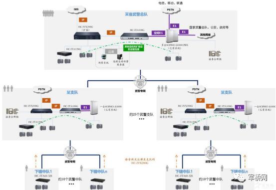 武警某部总队、支队、中队语音组网解决方案