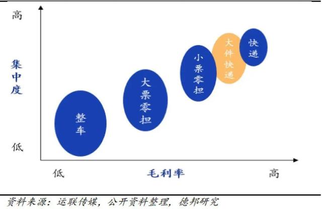 德邦破局：大件快递崛起前夜｜财报透视