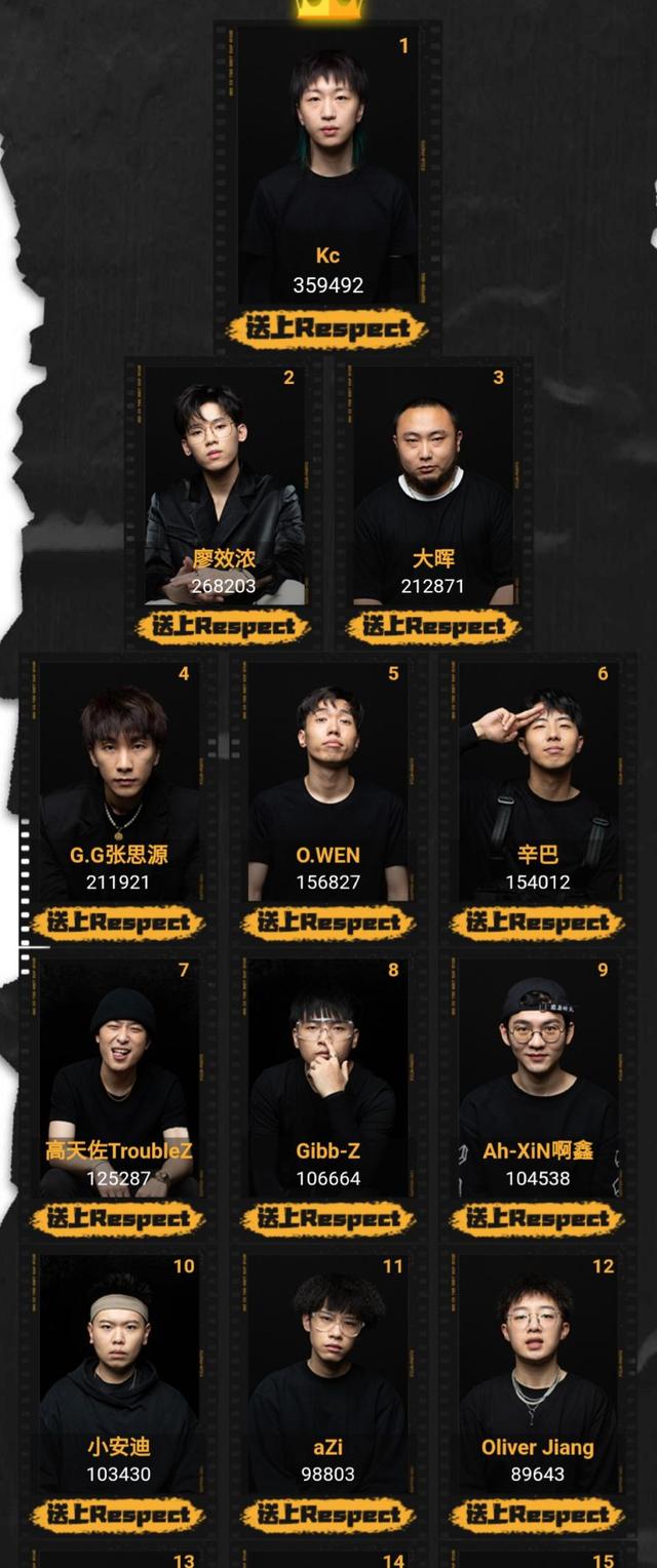 《说唱听我的》全国20强名单出炉，选手人气队伍呈“一边倒”