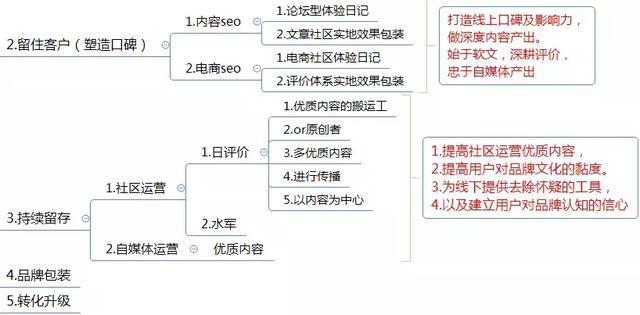 电商运营方案怎么写？这有1份完整的思维导图框架供你参考