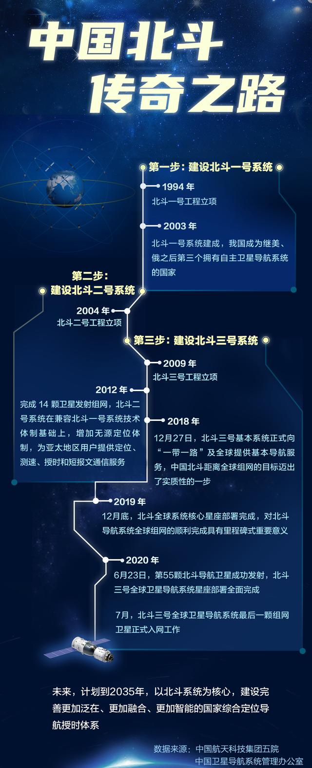 历史性一刻！北斗三号全球卫星导航系统正式开通