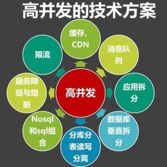 高并發的前后端的一般處理