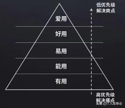 产品经理需要掌握的需求管理三要素：真伪需求，优先级，需求池