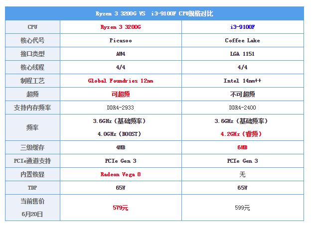 AMD 锐龙3 3200G评测：核显是亮点，媲美入门独显
