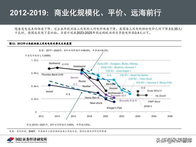 海上风电专题报告：从欧洲发展历程看中国海上风电市场前景