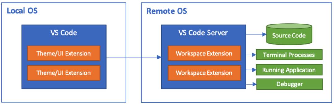 手把手教你配置VS Code 远程开发工具，工作效率提