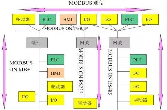 几分钟带你吃透Modbus协议