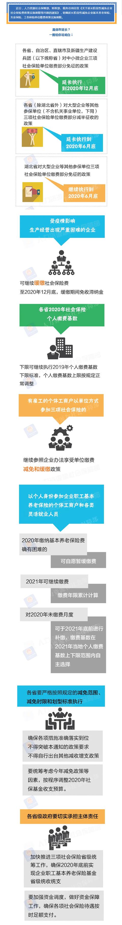 阶段性减免企业社会保险费政策实施期限延长到啥时候？一图看懂