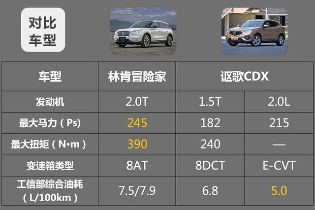 林肯冒险家对比讴歌CDX，20多万的紧凑豪华SUV该怎么选？