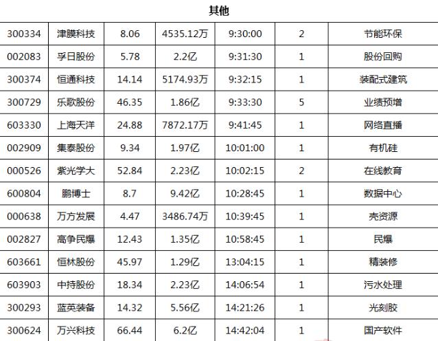 大龙头猛涨22%！科技板块情绪恢复，钢铁煤炭底