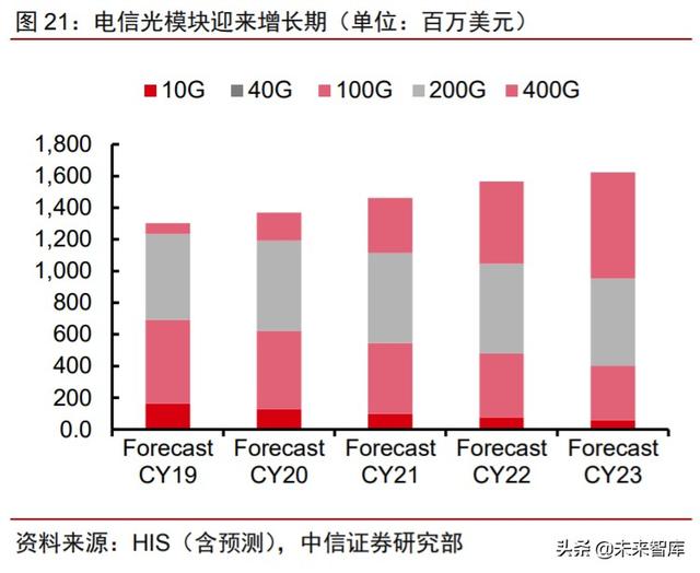 化合物半导体专题:电信+数通拉动光模块需求,磷化铟蓄势待发