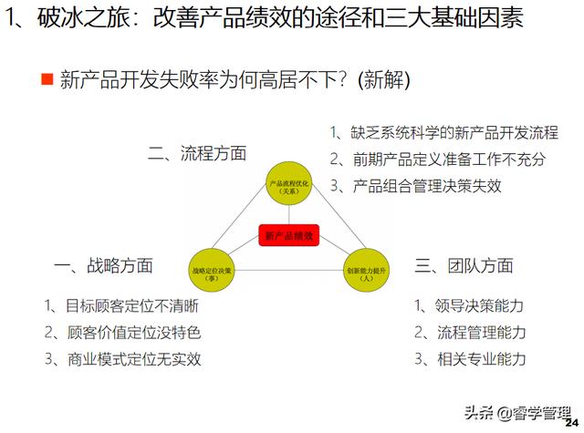 新产品开发及产品战略规划，个人归档资料分享121页ppt