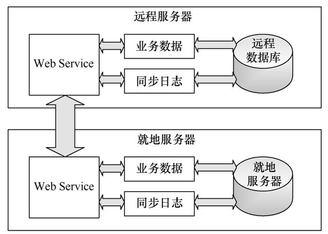 一种气体绝缘金属封闭开关设备状态监测远程诊断系统的设计与开发