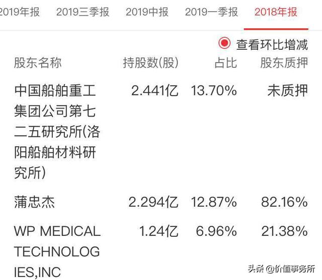 不比恒瑞医药差，乐普医疗，中国心血管龙头，下一个100倍股
