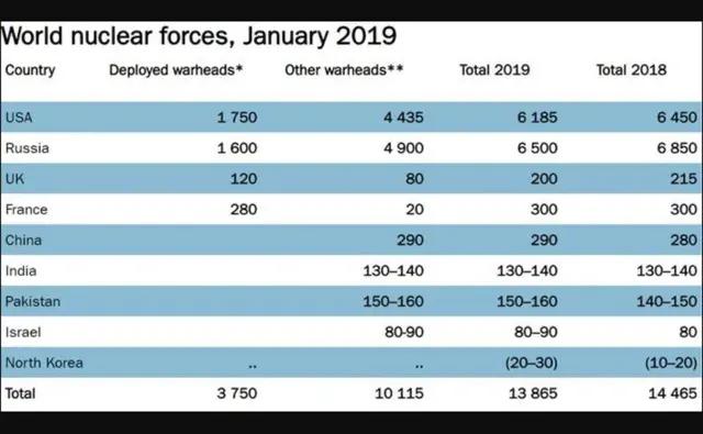 290枚核弹头能形成可靠的战略威慑吗？警惕变相核打击