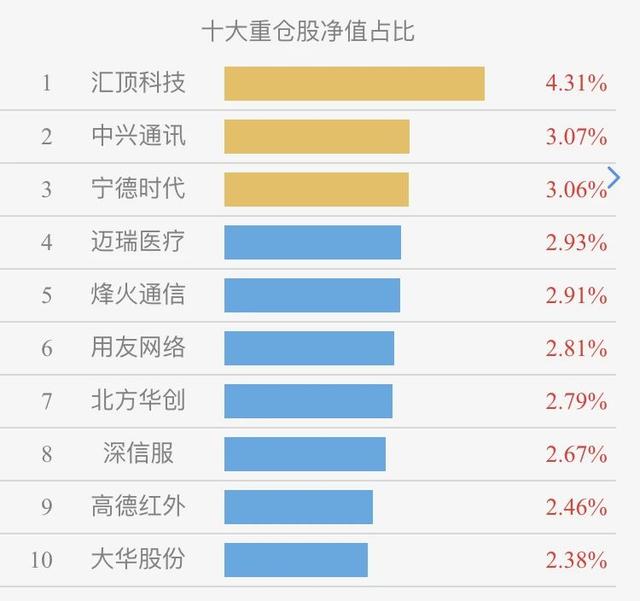 消费、科技、医药基金会涨到什么时候？