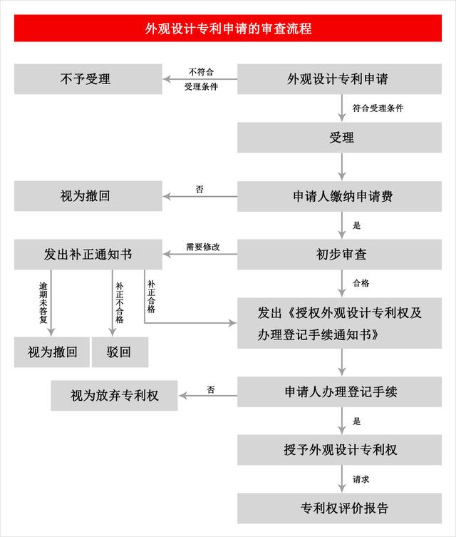 2020年外观设计专利申请的审查流程