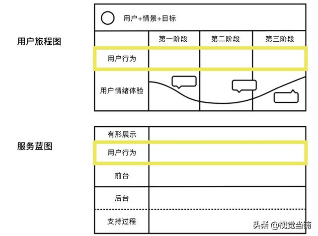 用一篇全面好文，帮你掌握经典的服务蓝图工具