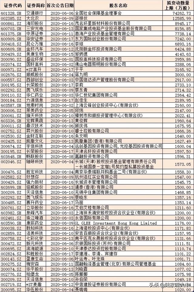 发生什么？近300位大股东发布减持计划，社保基