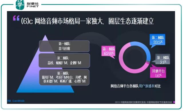 在行业一骑绝尘的喜马拉雅FM为何迟迟不肯上市？