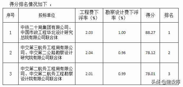 224亿！中铁二十局狂揽山东两个大标