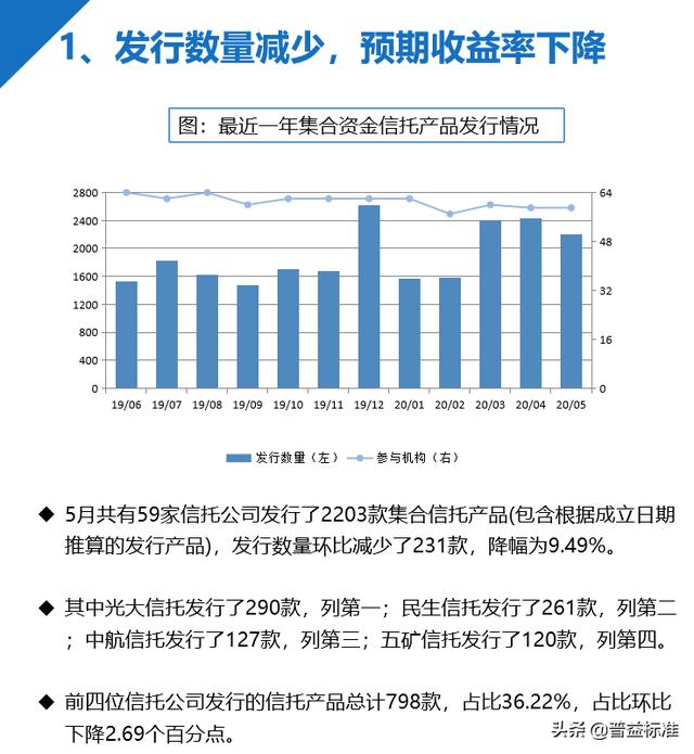 5月信托发行数量与成立规模齐跌，平均收益率跌
