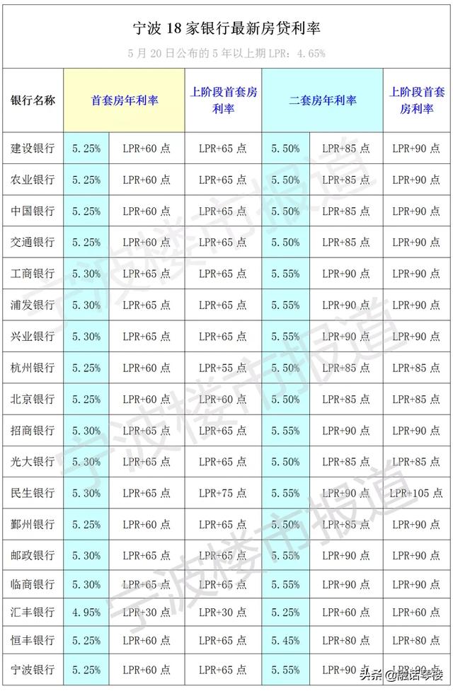6月LPR將如何走？全國13個熱點城市房貸利率“壓力指數(shù)”之比較