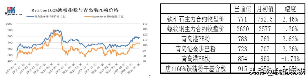 七月全球铁矿供应仍然强势 重点关注国内外需求变化
