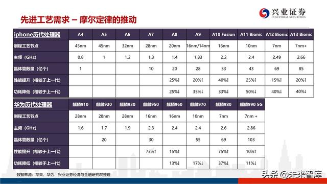 深度分析晶圆代工格局及中芯国际对国产设备、材料的空间提升