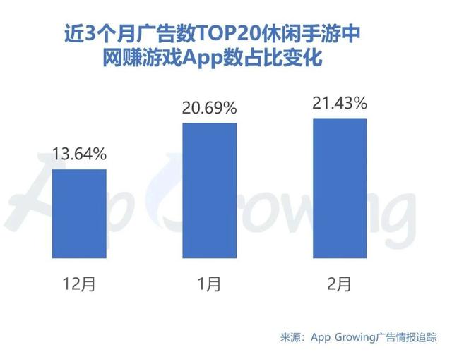 2月手游买量市场趋势如何？广告主投放策略及创意分析