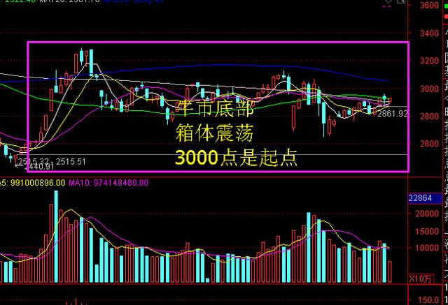 A股坚守3000点不破神话，难道3000点是铁顶吗？