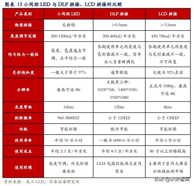 LED行业专题报告：小间距LED持续景气，MiniLED蓄势待发