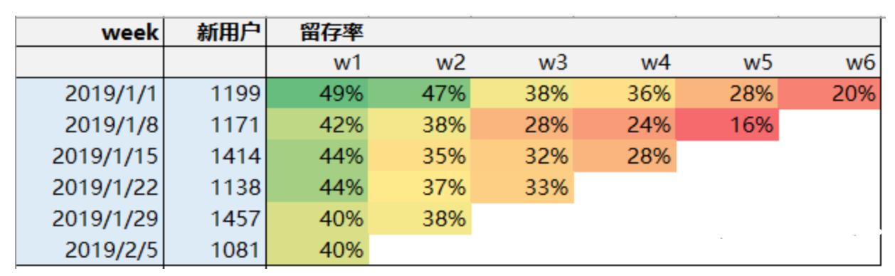 用户留存分析真的不难，只要能搞清楚这3个模型