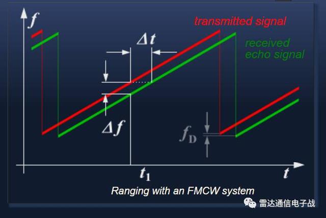 调频连续波雷达(FMCW)测距/测速原理，看完这篇基本就懂了！