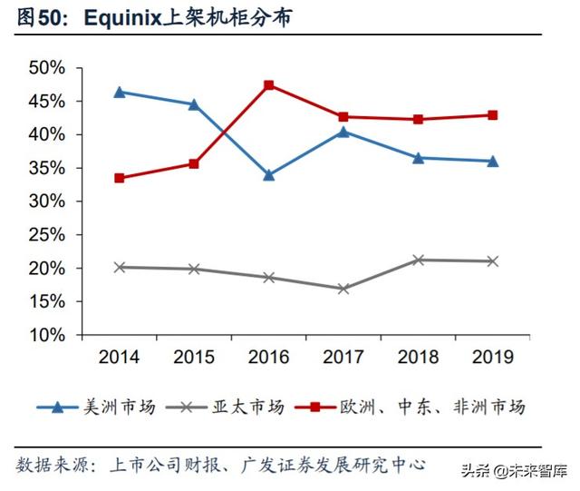 数据中心行业深度报告：从财务分析看IDC行业的投资价值