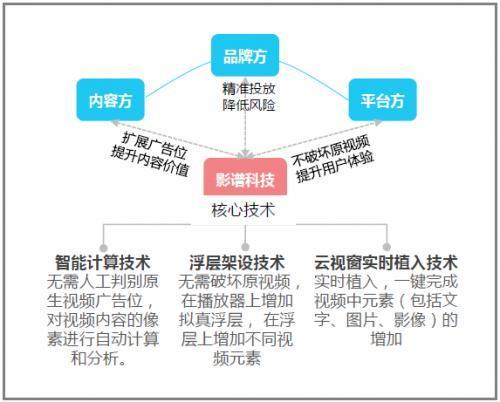 影谱科技：三大法宝助视频广告迈向精准场景化营销