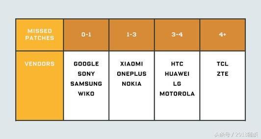 更新不完全？研究发现Android手机安全补丁常有遗漏