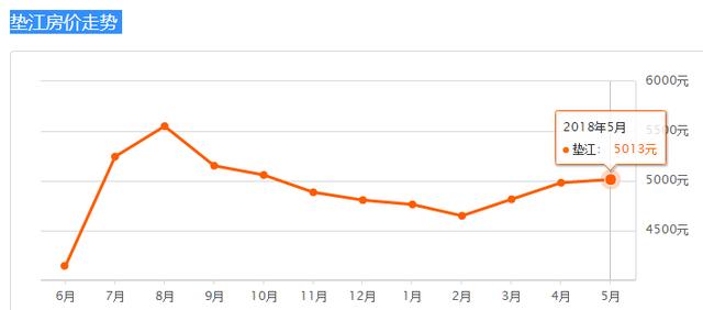 5月重庆37区县最新房价曝光！今年你能买房吗？