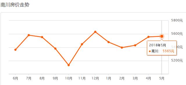 5月重庆37区县最新房价曝光！今年你能买房吗？