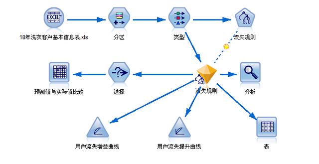 干货：5个步骤，教你搭建用户流失预警模型