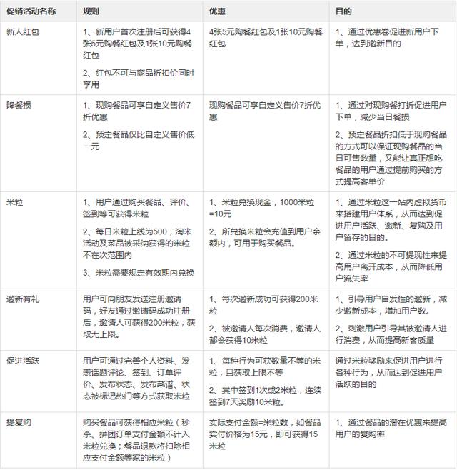 如何做好新零售运营？—新零售促销活动调研分析