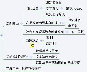 从零开始学运营小白应该这么做