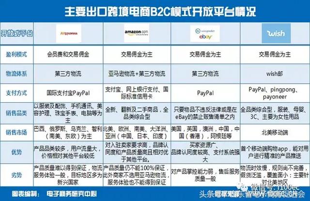 跨境电商出口模式有哪几种（出口跨境电商四大商业模式与阿里、wish案例）