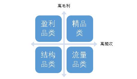 以生鲜店铺平台为例，聊聊电商平台如何进行品类管理