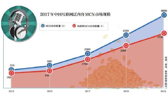 短视频网红炼成记丨头部短视频播主月收入十几万到几十万