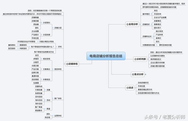 电商运营怎么样，电商运营的3个关键性思维方式