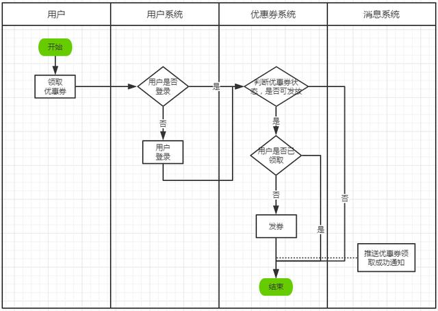 优惠券如何设计？